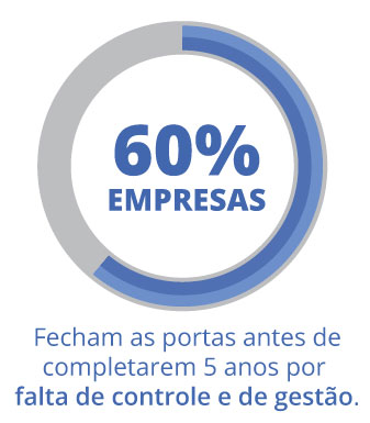 Empresas fecham as portas por falta de controle e gestão